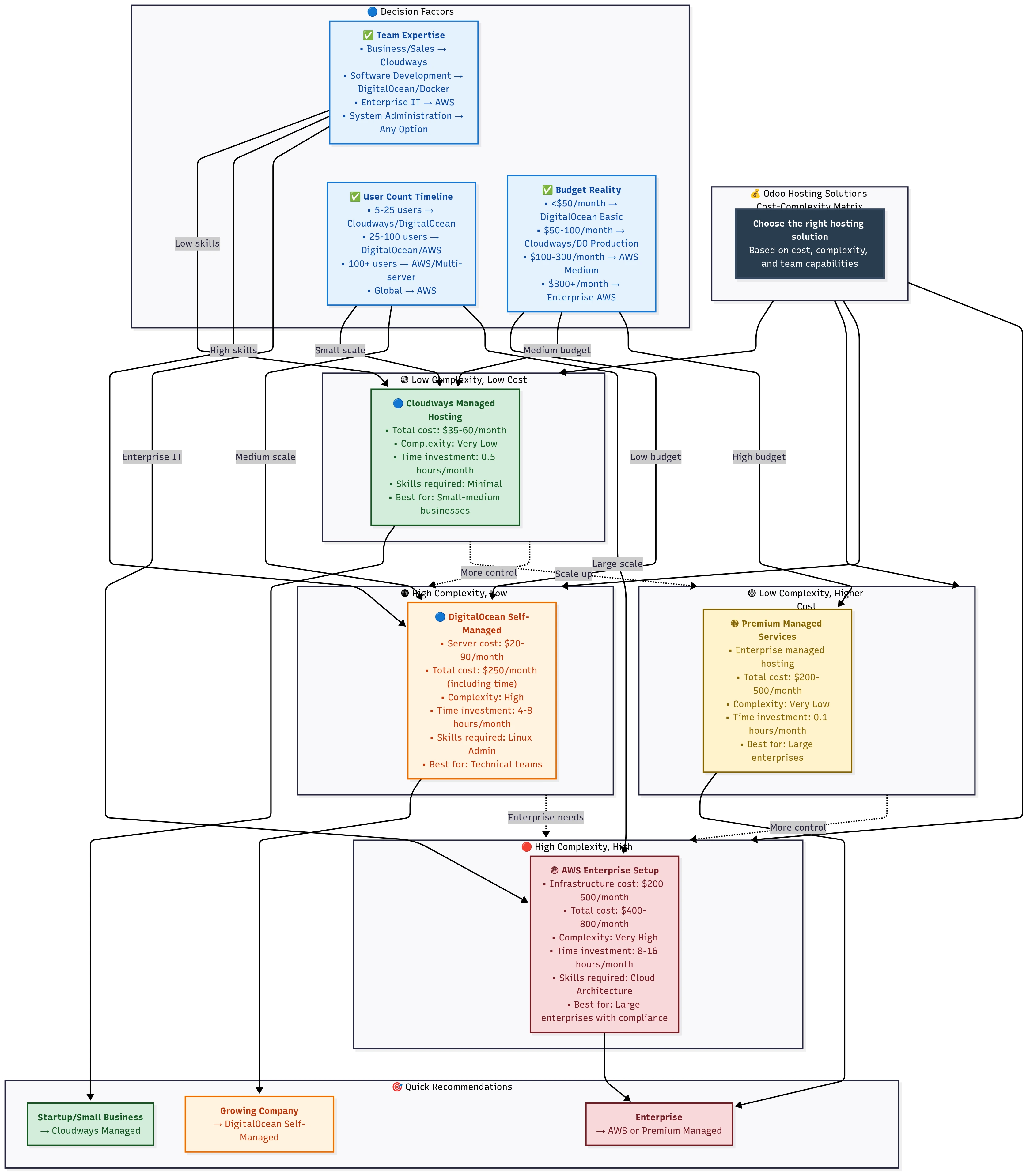 Odoo Hosting Solutions Cost-Complexity Matrix